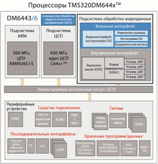davinci-processor-TMDS320DM368
