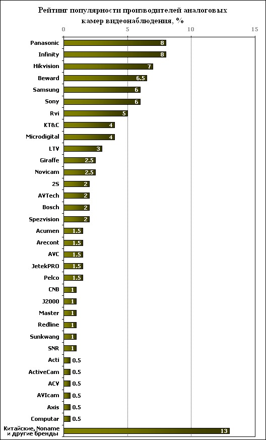 reyting-proizvoditeley-analogovyh-kamer