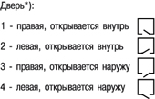 модели замков в зависимости от типа двери