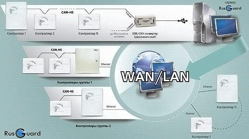 rusguard - варианты подключения оборудования