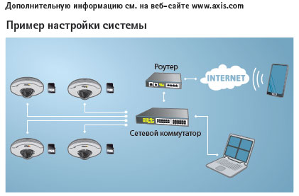 Программное обеспечение AXIS Camera Companion